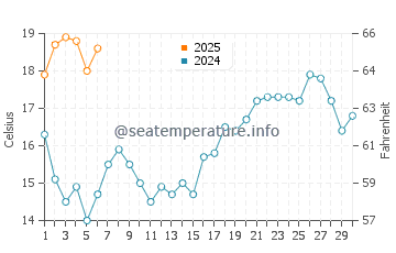 Praia de Sao Juliao water temp chart in September