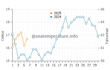 Praia de Sao Torpes water temp chart in September