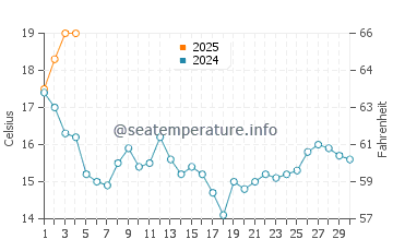Praia de Tanxil water temp chart in September
