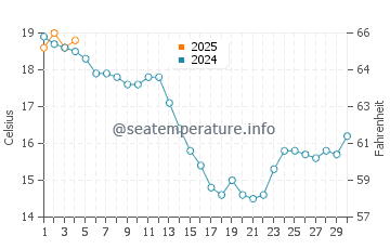 Praia de Xilloi water temp chart in September