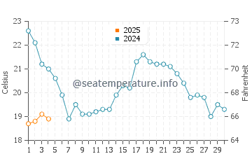 Praia do Barril water temp chart in September