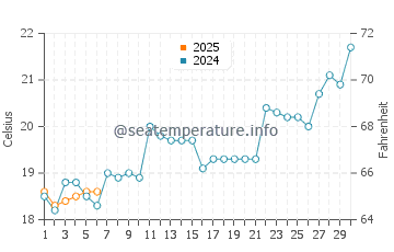 Temperature dell'acqua a Praia do Estaleiro a settembre