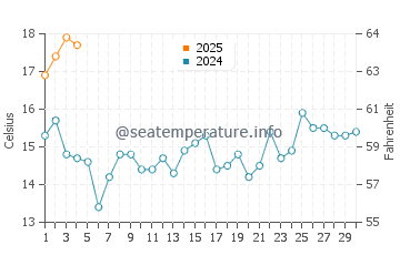 Praia do Ezaro water temp chart in September