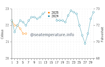 Temperatura del agua en Praia do Farol en septiembre