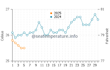 Temperature dell'acqua a Praia do Forte a settembre