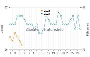 Temperature dell'acqua a Praia do Gunga a settembre