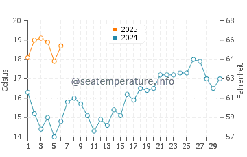 Praia do Magoito water temp chart in September