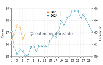 Praia do Malhao water temp chart in September
