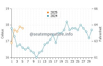 Temperature dell'acqua a Praia do Meco a settembre