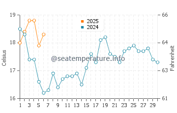 Praia do Pego water temp chart in September