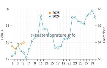 Temperature dell'acqua a Praia do Rosa a settembre