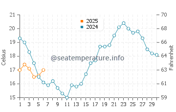 Praia do Tonel water temp chart in September