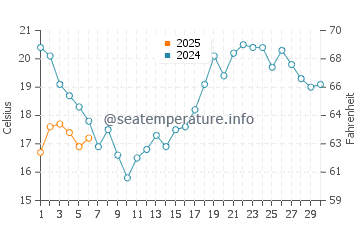 Praia Dona Ana water temp chart in September