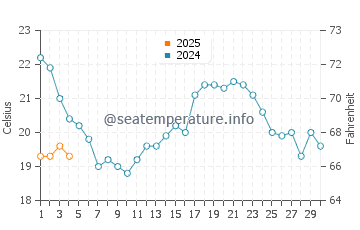 Praia dos Cavacos water temp chart in September