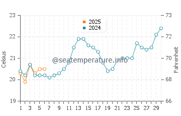 Temperatura da água em Praia Grande em setembro