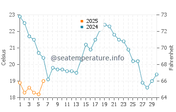 Praia Verde water temp chart in September