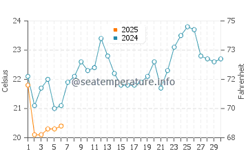 Temperature dell'acqua a Prainha a settembre