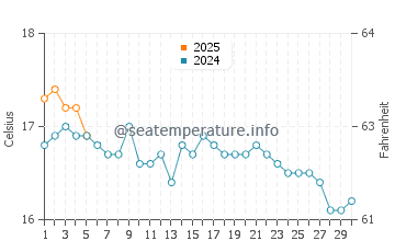 Temperature dell'acqua a Prawl a settembre
