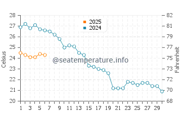 Temperature dell'acqua a Premantura a settembre