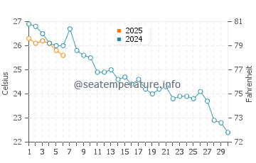 Premia de Mar water temp chart in September