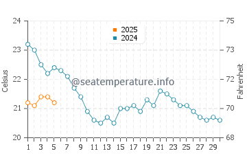 Temperature dell'acqua a Presque Isle Bay a settembre