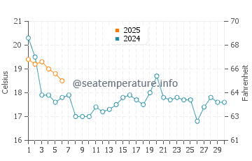 Presque Isle Harbor water temp chart in September