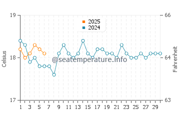 Prevelly water temp chart in September