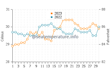 Prieto Diaz water temp chart in September