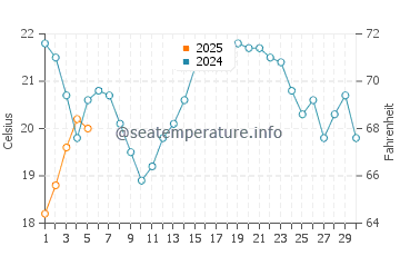 Prince Edward water temp chart in September