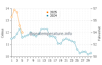 Temperature dell'acqua a Prince Rupert a settembre