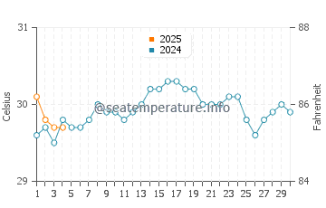 Princess Cays water temp chart in September