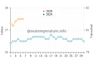 Princeville water temp chart in September
