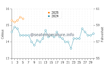 Temperature dell'acqua a Pringle Bay a settembre
