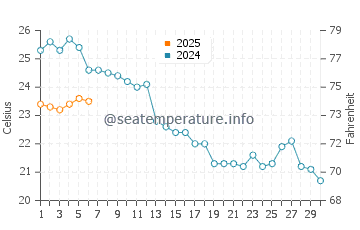 Temperatura del agua en Privlaka en septiembre