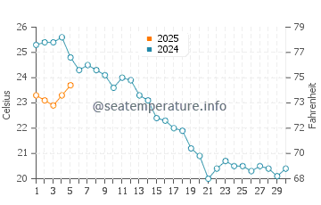 Températures de l'eau à Prizna en septembre
