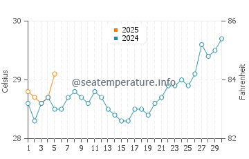 Temperatura vode u Probolinggo u rujnu