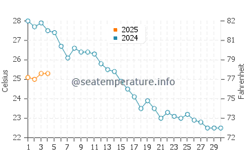 Wassertemperatur Procchio im September