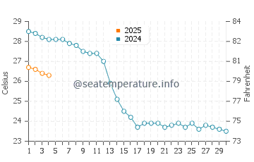Températures de l'eau à Procida en septembre