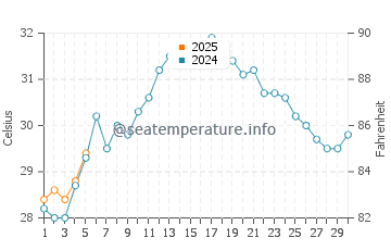Progreso water temp chart in September