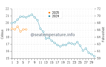Temperature dell'acqua a Prora a settembre