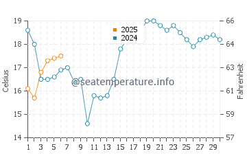 Temperature dell'acqua a Providence Bay a settembre
