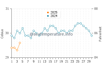 Temperatura da água na ilha de Providencia em setembro