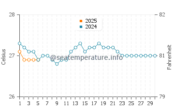 Temperature dell'acqua a Puako a settembre