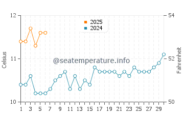 Temperature dell'acqua a Pucatrihue a settembre