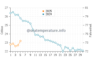 Temperature dell'acqua a Pucischie a settembre