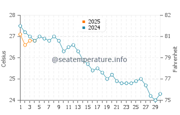 Puebla de Farnals water temp chart in September