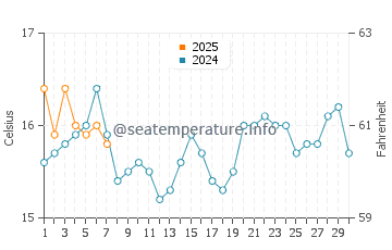 Temperatura del agua en Pueblo Nuevo en septiembre