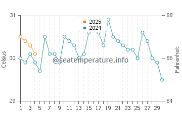 Temperatura da água em Puebloviejo em setembro