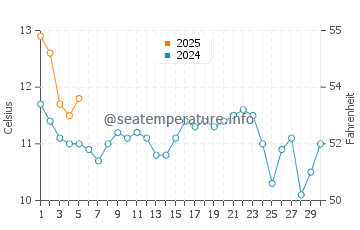 Temperature dell'acqua a Puertecillo a settembre