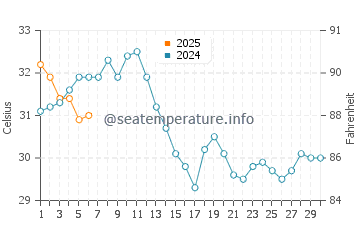 Temperatura del agua en Puertecitos en septiembre